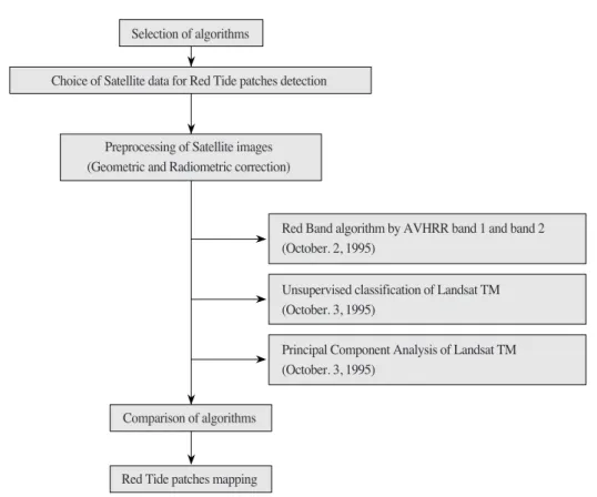 Fig. 2.  Flow chart of this researchSelection of algorithms