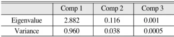 Table 1.  PCA results of Landsat TM (1995.10.3)