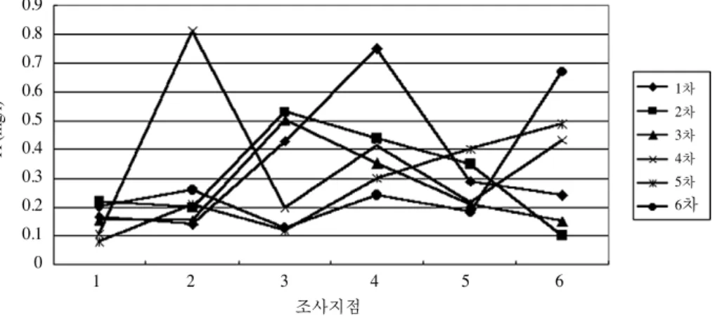 그림 5.  천천의 각 조사지점별 시기별 (6회: 1998년 5월∼10월) TP 농도 변화0.90.80.70.60.50.40.30.20.10TP(mg/l)123456조사지점 1차2차3차4차5차6 차 그림 6