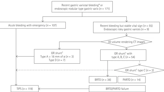 Fig. 1. Schematic diagram for BRTO/PARTO management. Solid arrows: from 2005 to 2011. Dashed arrows: from 2012 to 2014