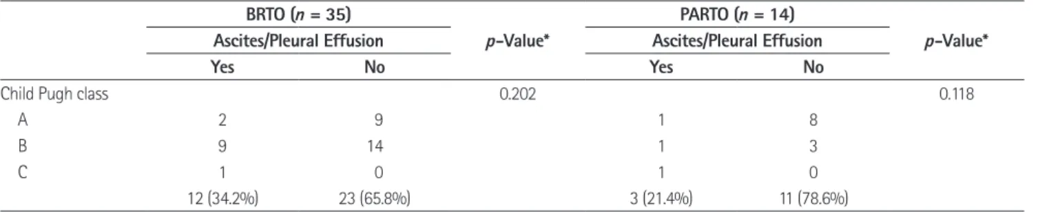 Table 4. Comparison of the Incidence of Ascites or Pleural Effusion and the Child-Pugh Classification BRTO ( n = 35)
