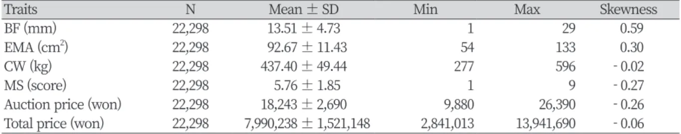 Table 2. Simple statistics for carcass traits, auction price, and total price of Hanwoo steers.
