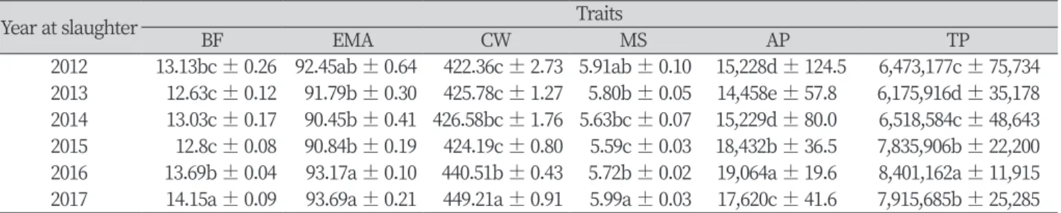 Table 4. Least-squares means and standard errors for carcass traits by year at slaughter in Hanwoo.