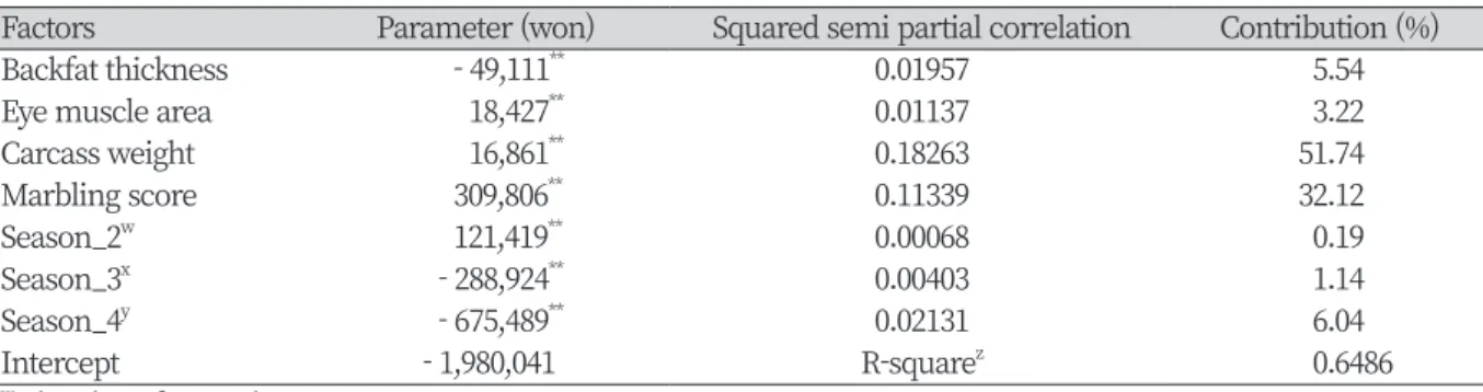 Table 7. Squared semi partial regression coefficients of factors on total price.