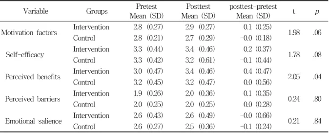 Table  4.  Group  Comparisons  on  Difference  Scores  in  Motivation  factors                                          N=31 Variable Groups Pretest