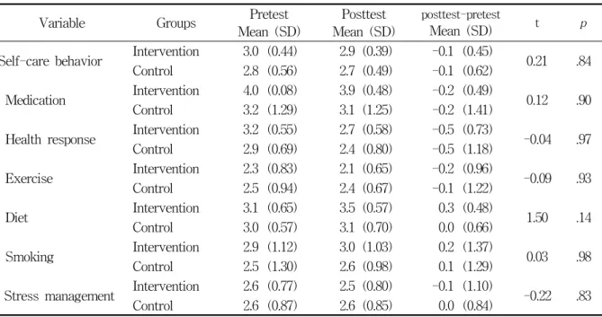 Table  5.  Group  Comparisons  on  Difference  Scores  in  Self-Care  Behaviors                                        N=31 Variable Groups Pretest
