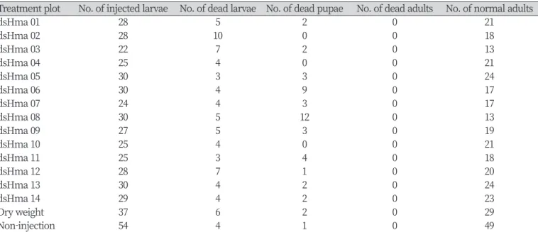 Table 7. Results of dsRNA injected into the fourth instar larva on phenotypic variation.