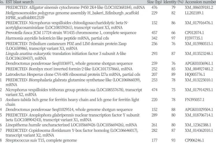 Table 1. NCBI blast search data of Harmonia axyridis cDNA library gene screening using E
