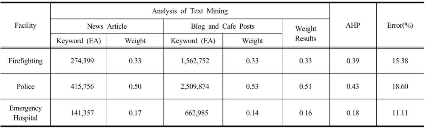 Table 2. Compare of Results Text Mining and AHP Weight for Emergency Relief Facility