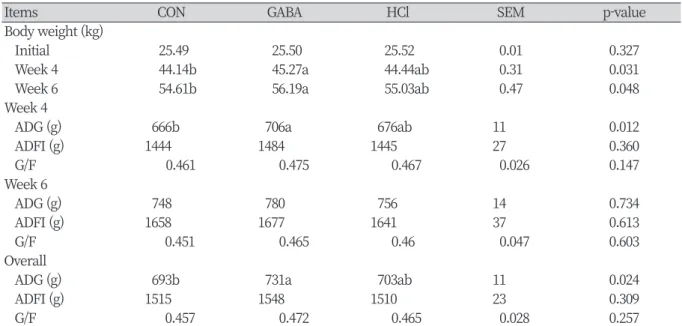 Table 2. The test for the role of pH on growth performance in growing pigs.