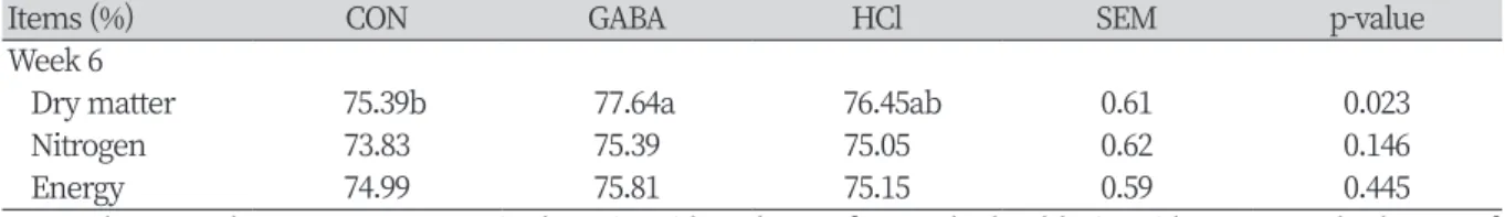 Table 4. The test for role of pH on fecal score in growing pigs.