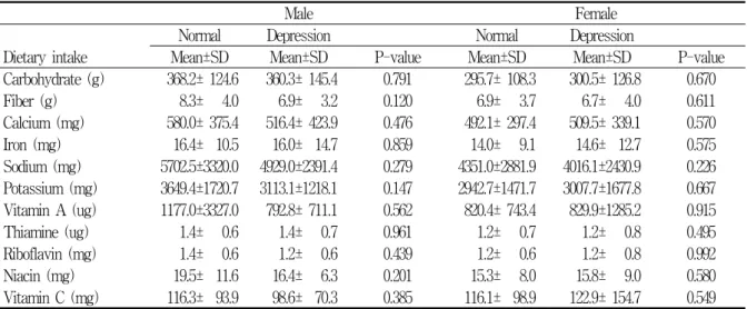 Table  2.  Comparison  of  dietary  intake  between  depression  group  and  normal  group 