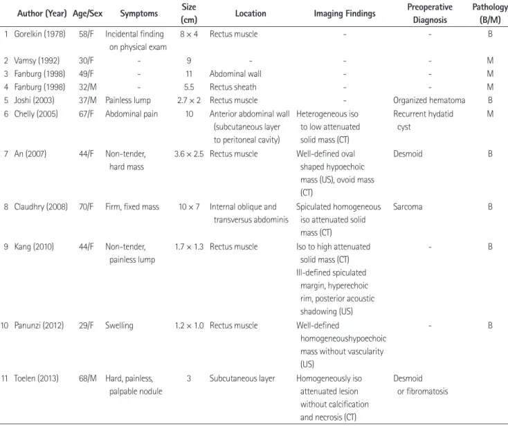 Table 1. Summary of the 11 Cases of Reported Granular Cell Tumors of the Abdominal Wall Author (Year) Age/Sex Symptoms Size 