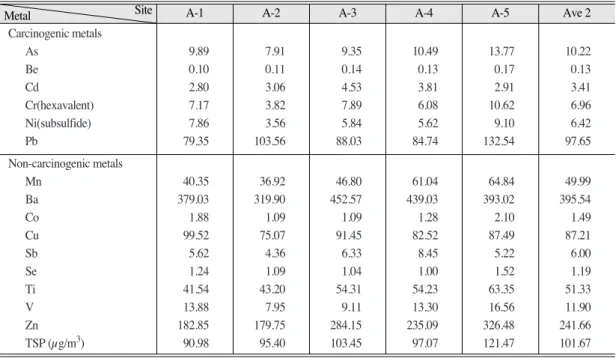 Table 2. Concentration of metals at each site