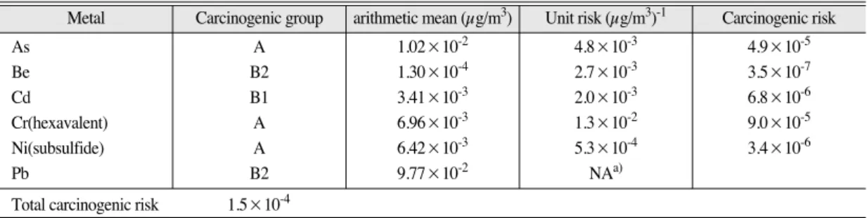 Table 4. Average carcinogenic risk from the inhalation of toxic metals in Taejon third and fourth industrial complexes
