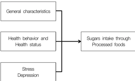 Figure  1.  Framework  of  current  study