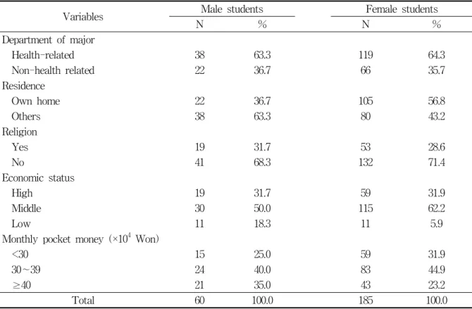 Table  1.  General  characteristics  of  study  subjects