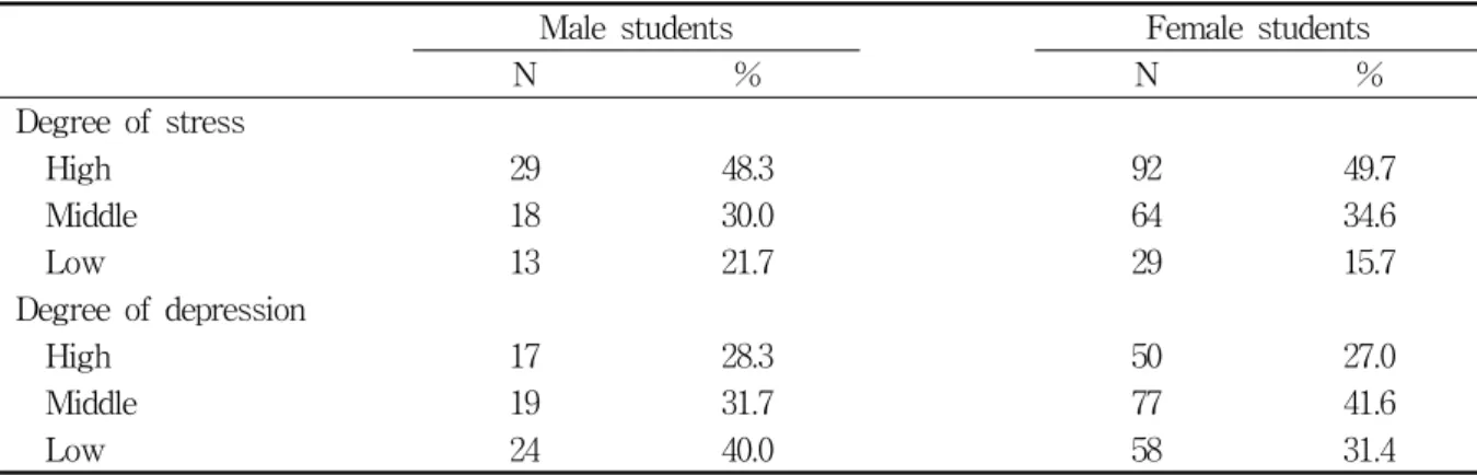 Table  3.  Psychological  health  status  and  character  of  study  subjects