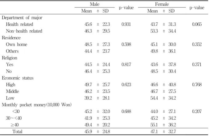 Table  4.  Amount  of  sugar  intake  through  processed  foods  by  general  characteristics                Unit:  g