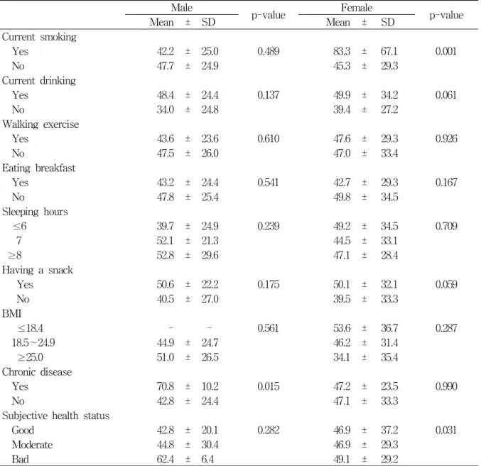 Table  5.  Amount  of  sugar  intake  through  processed  foods  by  health  behavior  and  status        Unit:  g