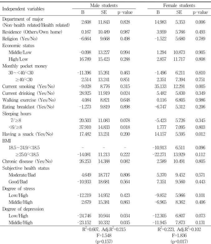 Table  7.  Factors  affecting  amount  of  sugar  intake  through  processed  foods