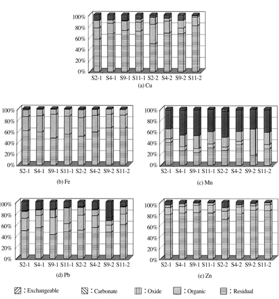 Fig. 4. Metal distribution in the sediment samples determined by sequential extraction procedure.