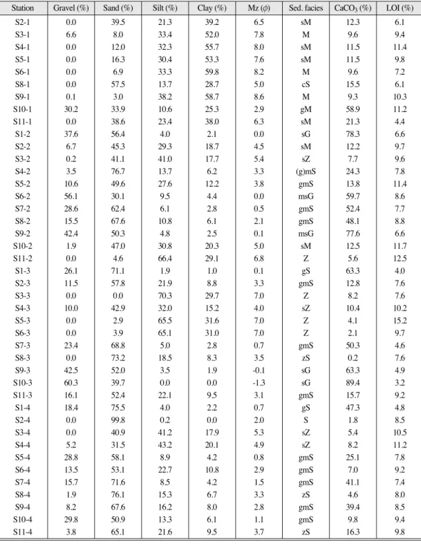 Table 1. Analytical results of surface sediments collected from Samcheonpo region(sG=sandy gravel, gM=gravelly mud, msG=