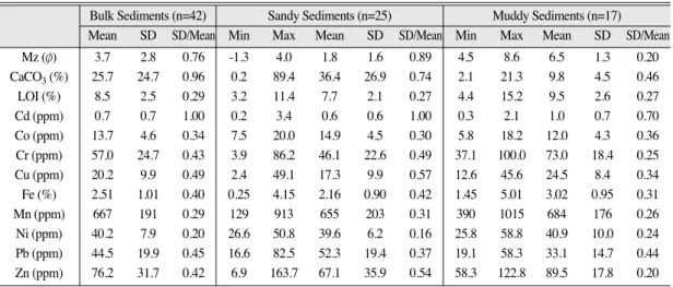 Table 2. Basic statistics of bulk sediments in comparison with those in the sandy and muddy sediments.
