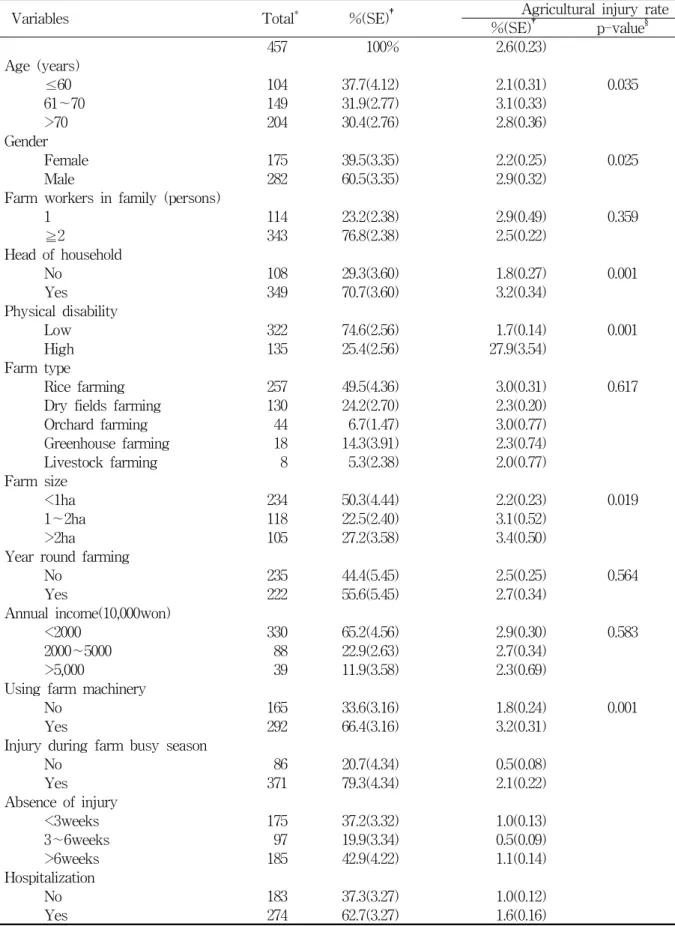 Table  1.  General  characteristics  of  the  study  population  and  agricultural  injury  rate