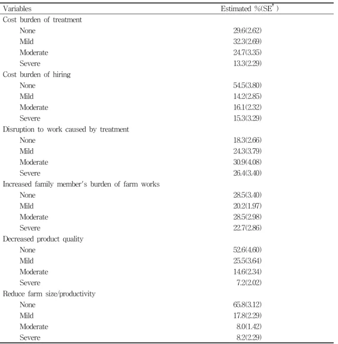 Table  2.  Distribution  of  agricultural  injury  subjective  burden  level  by  type(N=457 * )