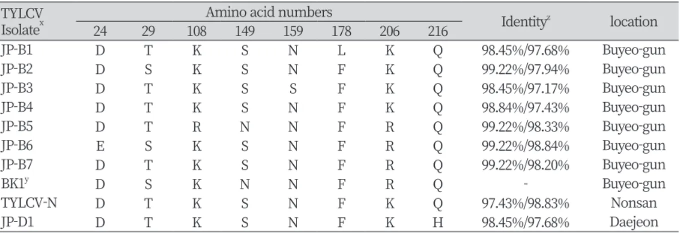 Table 3. Amino acid differences in TYLCV CP of 2018 isolates compared to 2017 isolate BK1.