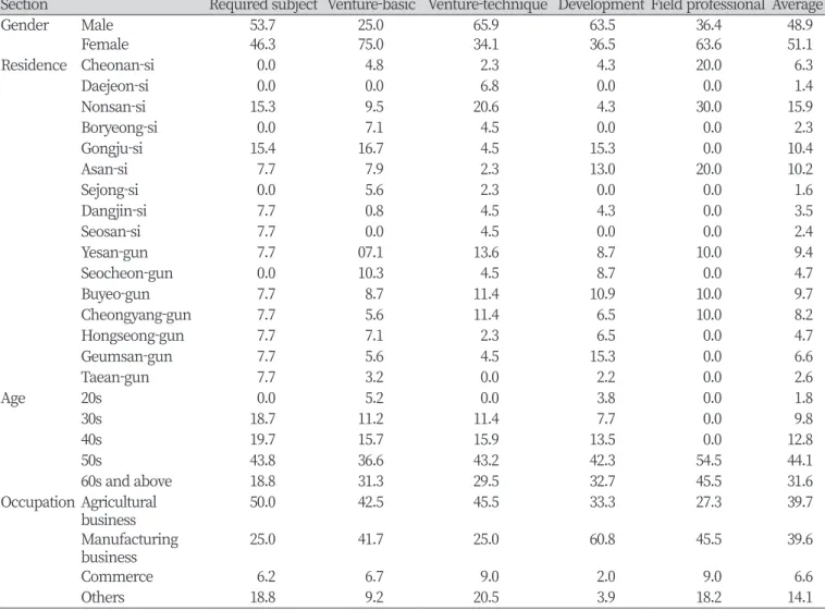 Table 1. General status of surveyed companies (in %).