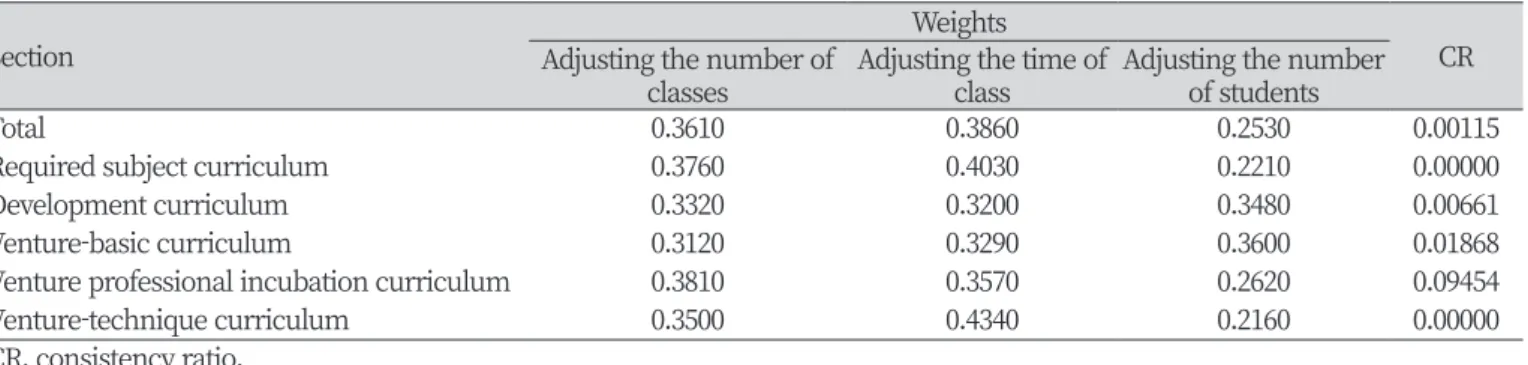 Table 5. Direction of improvement to the overall composition of the education curriculum.