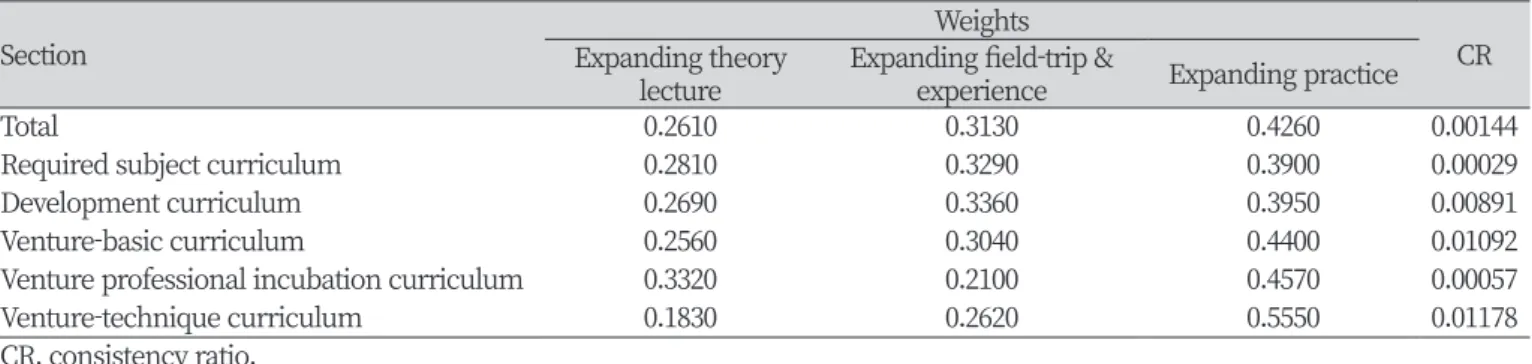 Table 6. Future improvement direction for each education curriculum contents.