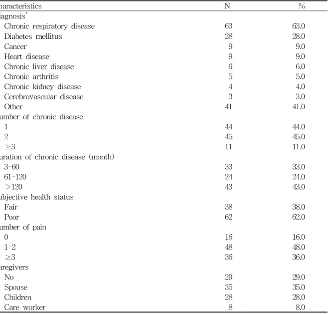 Table  2.  Disease  characteristics  of  the  subjects 