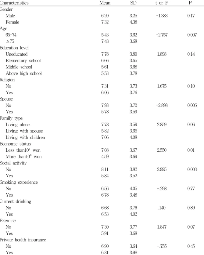 Table  4.  Comparisons  of  depression  score  according  to  general  characteristics