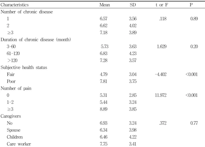 Table  5.  Comparisons  of  depression  score  according  to  disease  characteristics