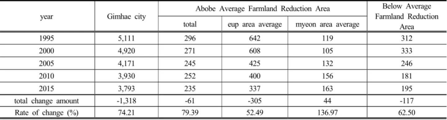 Table 13. Change of paddy field rice production(1995~2015)