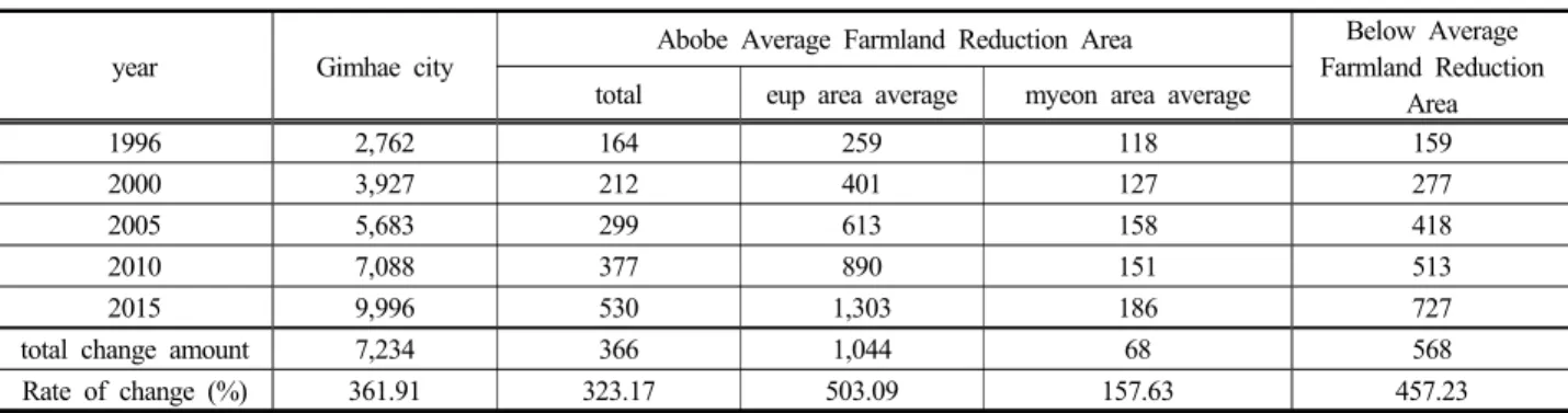 Table 16. Mining and manufacturing change(1996~2015)