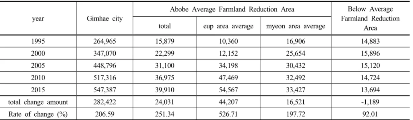 Figure 2. Above and below average Farmland Reduction Area, Gimhae city 
