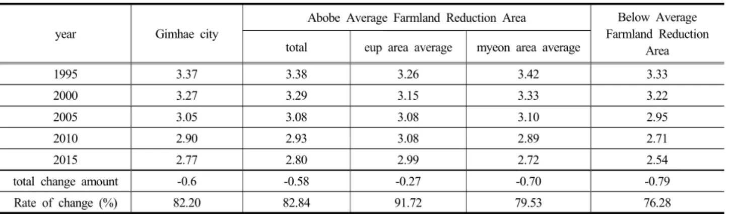 Table 6. Population change per household(1995~2015)