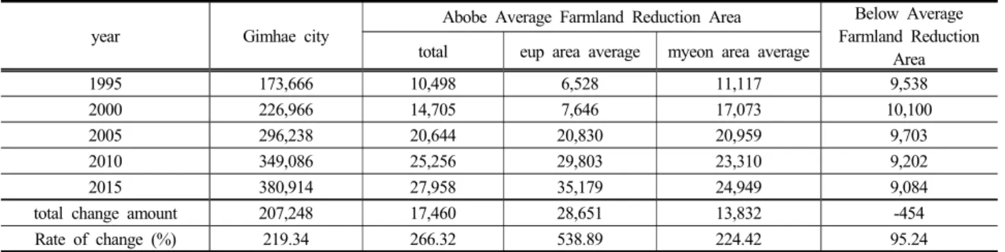 Table 7. Production activity possible population change(1995~2015)