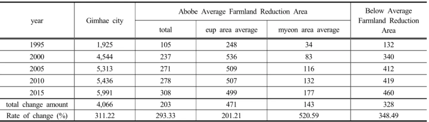 Table 11. Farmer population change over 65 years(1995~2015)