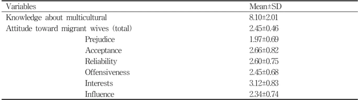 Table  2.  Degree  of  knowledge  about  multicultural  and  attitude  toward  migrant  wives