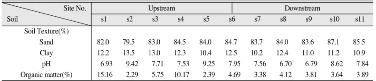 Fig. 2.  Variation of Pb and Zn contents by sampling sites on the Goggyochun