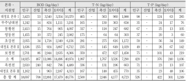 표 1.  대청호 발생오염부하량 본류·지천명BOD (kg/day)T-N (kg/day)T-P (kg/day)