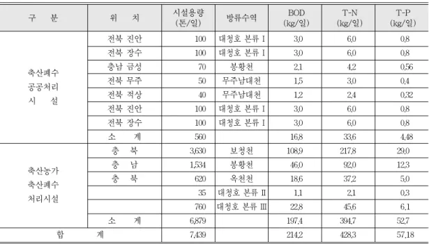 표 4.  대청호 축산폐수처리시설의 배출오염부하량 구분 위치 시설용량 방류 BOD T-N T-P (톤/일) 수역 (kg/일) (kg/일) (kg/일) 전북 진안 100 대청호 본류 I 3.0 6.0 0.8 전북 장수 100 대청호 본류 I 3.0 6.0 0.8 축산폐수 충남 금성 70 봉황천 2.1 4.2 0.56 공공처리 전북 무주 50 무주남대천 1.5 3.0 0.4 시 설 전북 적상 40 무주남대천 1.2 2.4 0.32 전북 진안 100 대청호 본