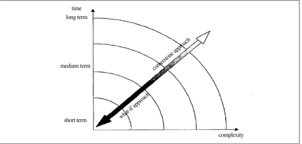Fig. 5. Two basic approaches to scenario development in LCA research(Pesonen et al., 2000)what-if approachcornerstone approachcomplexitytimelong termmedium termshort term