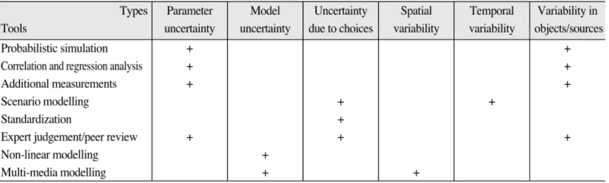 Table 7. Overview of tools available to address types of uncertainty and variability in LCAs(Huijbregts, 1998)