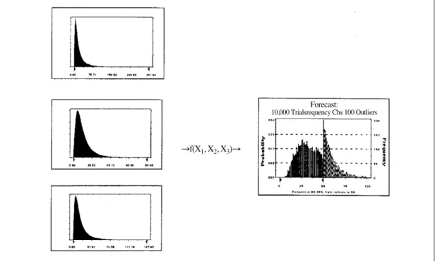 Fig. 6. Structure and framework for Monte Carlo Simulationf(X1, X2, X3)